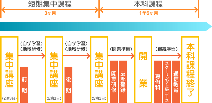 入学から独立・開業までの流れ